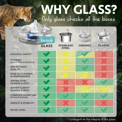 Brook Glass Pet Fountain (90Oz/2.7L) – Cat Water Fountain & Small Dog Drinking Fountain – Automatic Water Dispenser Cat Fountain